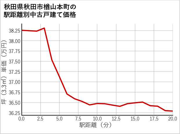 秋田県秋田市楢山本町の徒歩距離別の中古戸建て坪単価