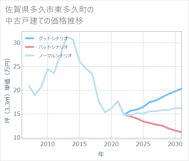 佐賀県多久市東多久町の中古戸建て価格推移