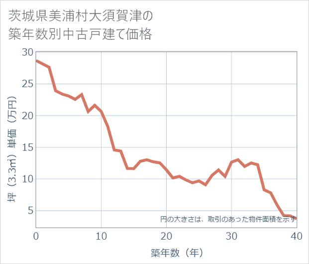 茨城県美浦村大須賀津の築年数別の中古戸建て坪単価