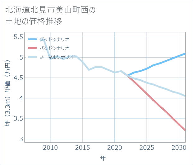 北海道北見市美山町西の土地価格推移