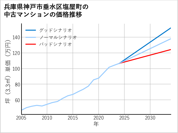 兵庫県神戸市垂水区塩屋町の中古マンション価格推移