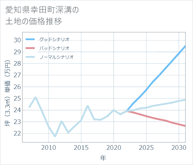 愛知県幸田町深溝の土地価格推移