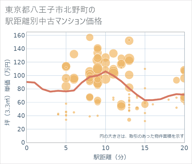 東京都八王子市北野町の徒歩距離別の中古マンション坪単価