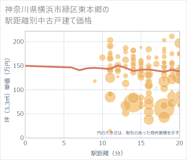 神奈川県横浜市緑区東本郷の徒歩距離別の中古戸建て坪単価