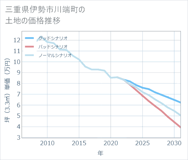 三重県伊勢市川端町の土地価格推移