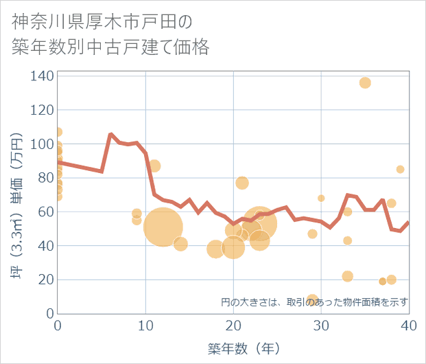 神奈川県厚木市戸田の築年数別の中古戸建て坪単価