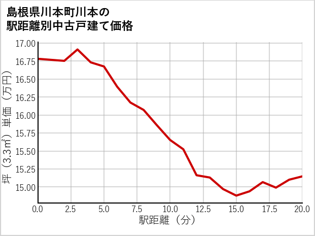 島根県川本町川本の徒歩距離別の中古戸建て坪単価