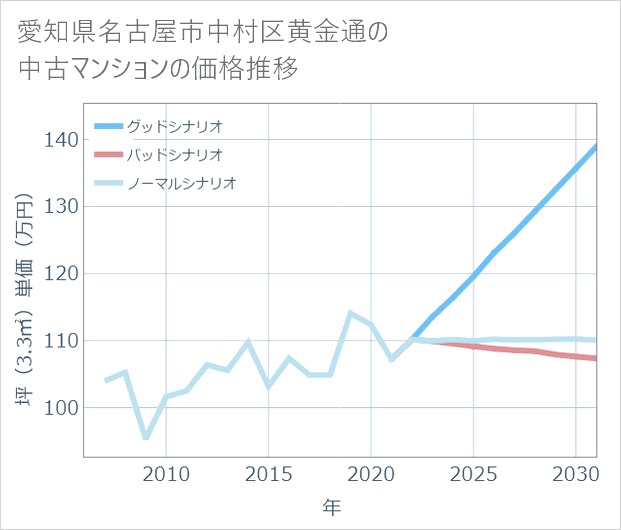 愛知県名古屋市中村区黄金通の中古マンション価格推移