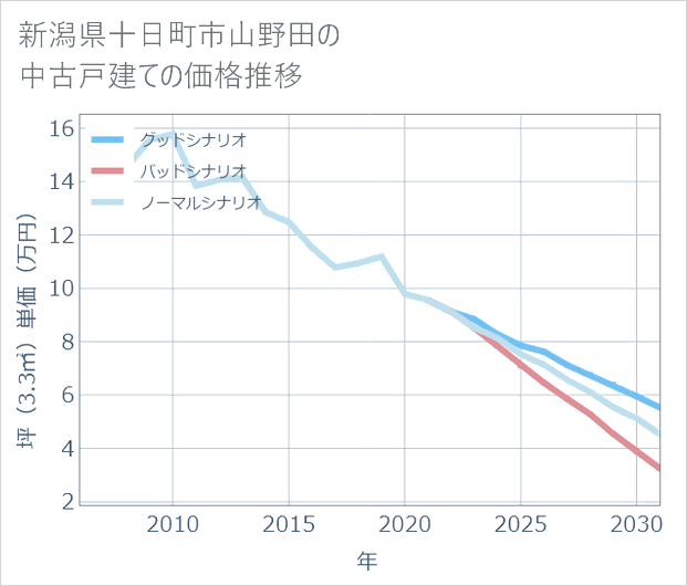 新潟県十日町市山野田の中古戸建て価格推移