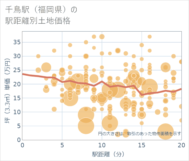 千鳥駅(福岡県)の徒歩距離別の土地坪単価