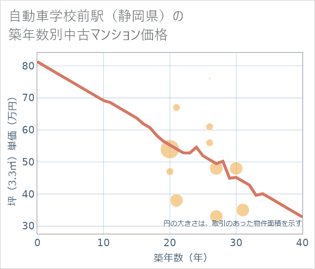 自動車学校前駅(静岡県)の築年数別の中古マンション坪単価