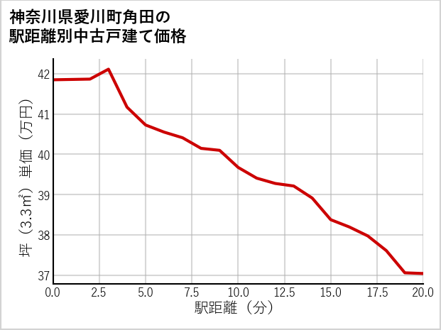 神奈川県愛川町角田の徒歩距離別の中古戸建て坪単価