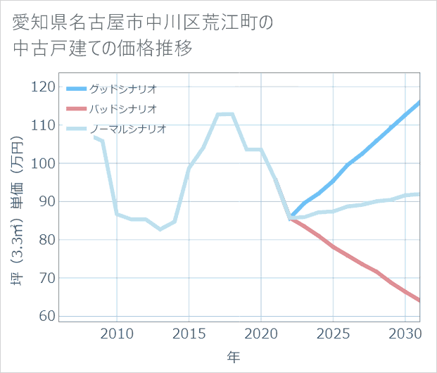 愛知県名古屋市中川区荒江町の中古戸建て価格推移