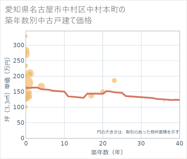 愛知県名古屋市中村区中村本町の築年数別の中古戸建て坪単価