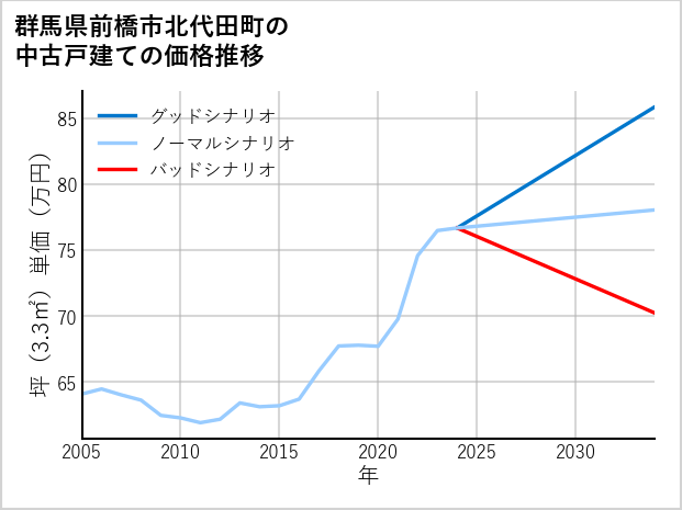 群馬県前橋市北代田町の中古戸建て価格推移