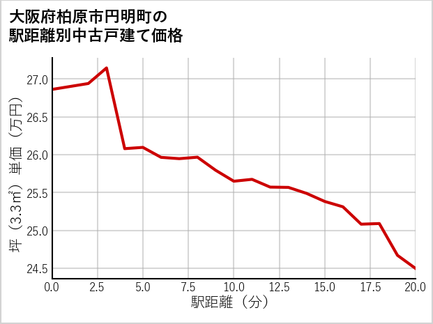 大阪府柏原市円明町の徒歩距離別の中古戸建て坪単価