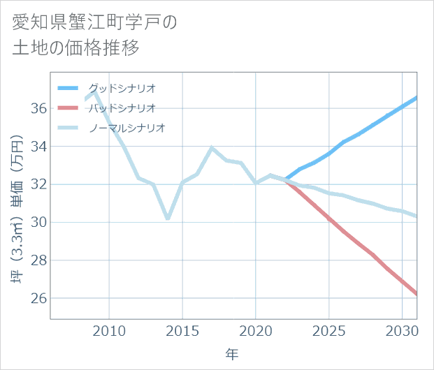 愛知県蟹江町学戸の土地価格推移
