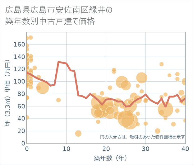 広島県広島市安佐南区緑井の築年数別の中古戸建て坪単価