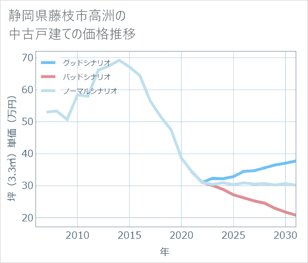 静岡県藤枝市高洲の中古戸建て価格推移