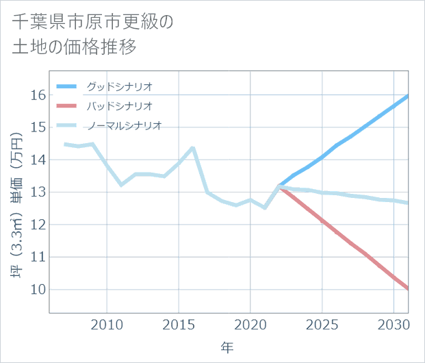 千葉県市原市更級の土地価格推移