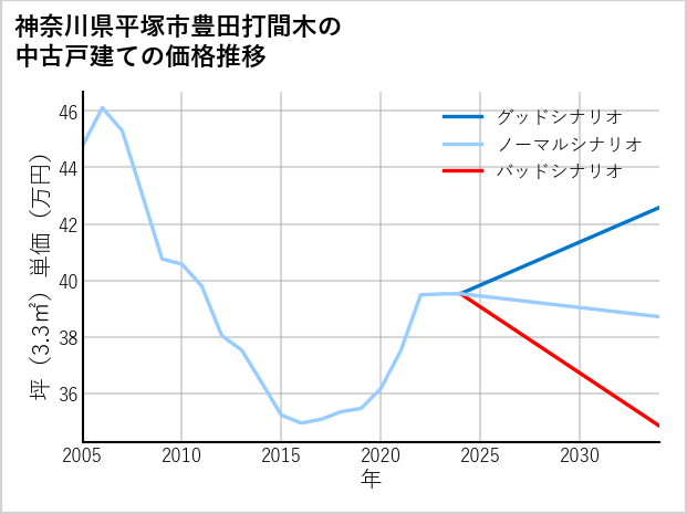 神奈川県平塚市豊田打間木の中古戸建て価格推移