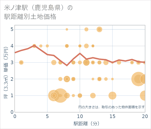 米ノ津駅(鹿児島県)の徒歩距離別の土地坪単価
