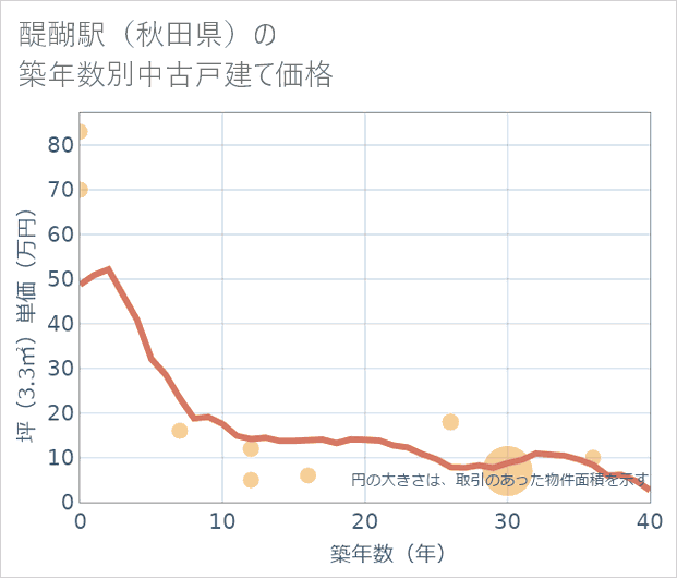 醍醐駅(秋田県)の築年数別の中古戸建て坪単価