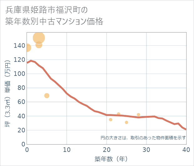 兵庫県姫路市福沢町の築年数別の中古マンション坪単価