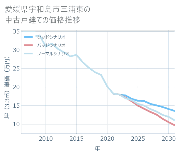愛媛県宇和島市三浦東の中古戸建て価格推移