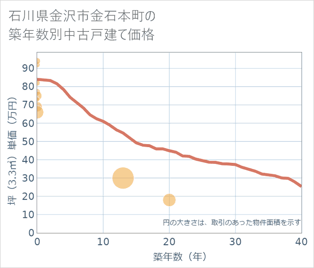 石川県金沢市金石本町の築年数別の中古戸建て坪単価