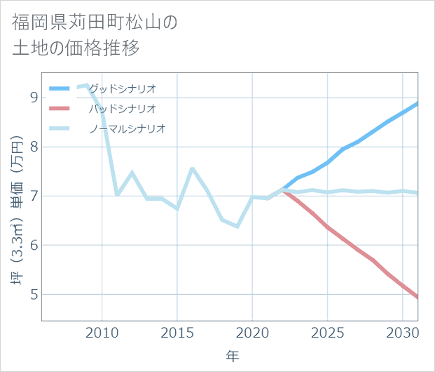 福岡県苅田町松山の土地価格推移