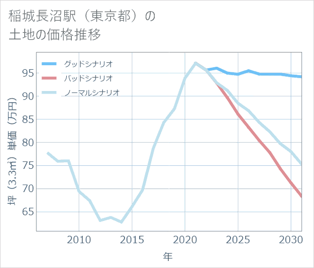 稲城長沼駅(東京都)の土地価格推移