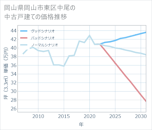 岡山県岡山市東区中尾の中古戸建て価格推移