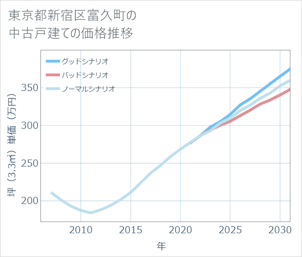 東京都新宿区富久町の中古戸建て価格推移