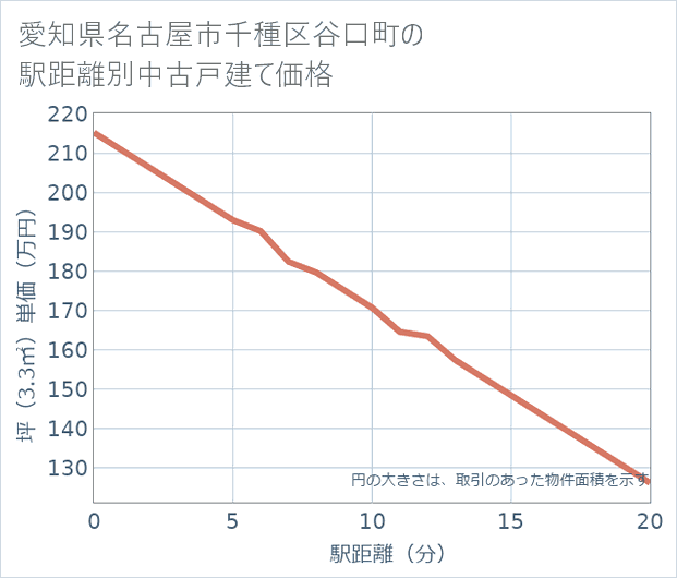 愛知県名古屋市千種区谷口町の徒歩距離別の中古戸建て坪単価