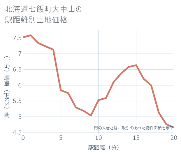 北海道七飯町大中山の徒歩距離別の土地坪単価