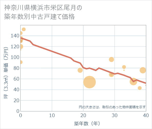 神奈川県横浜市栄区尾月の築年数別の中古戸建て坪単価
