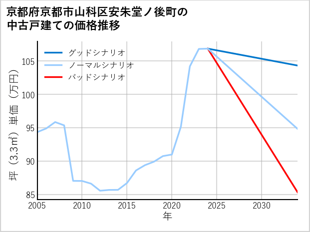 京都府京都市山科区安朱堂ノ後町の中古戸建て価格推移