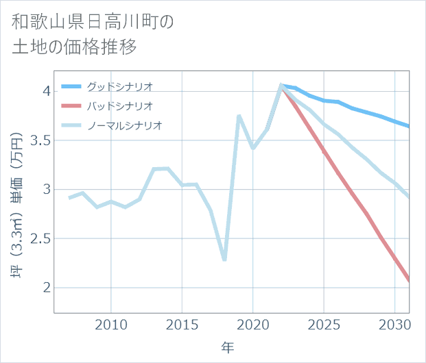 和歌山県日高川町の土地価格推移