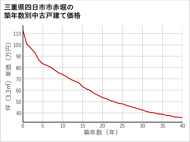 三重県四日市市赤堀の築年数別の中古戸建て坪単価