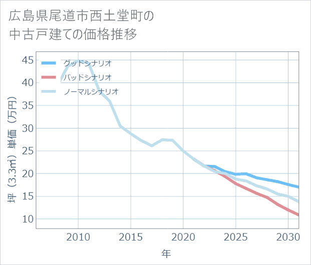広島県尾道市西土堂町の中古戸建て価格推移