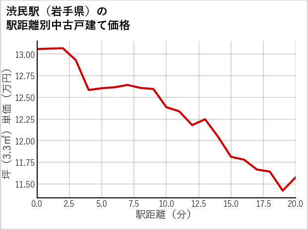 渋民駅（岩手県）の徒歩距離別の中古戸建て坪単価