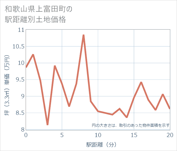 和歌山県上富田町の徒歩距離別の土地坪単価