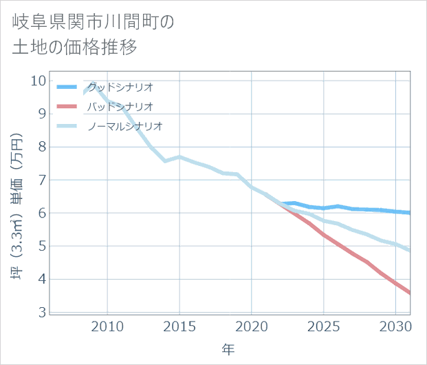 岐阜県関市川間町の土地価格推移