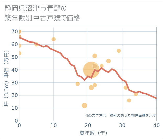 静岡県沼津市青野の築年数別の中古戸建て坪単価