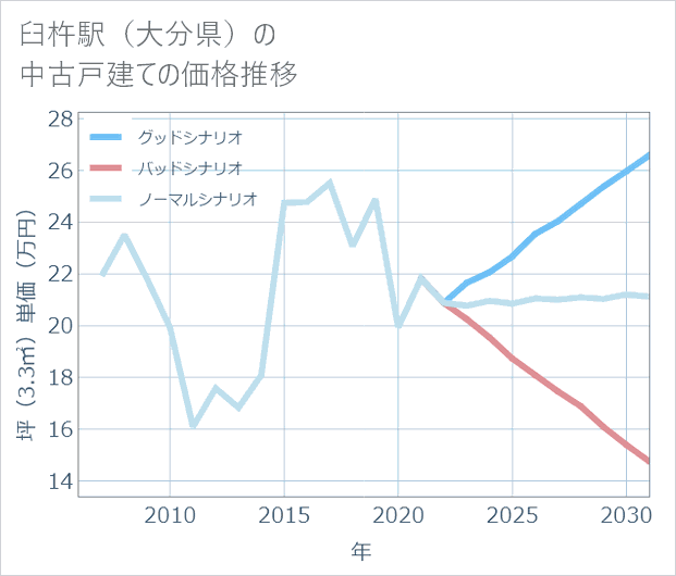臼杵駅(大分県)の中古戸建て価格推移