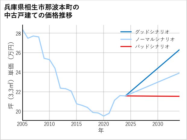 兵庫県相生市那波本町の中古戸建て価格推移
