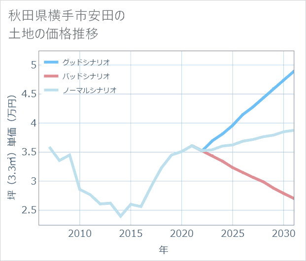 秋田県横手市安田の土地価格推移