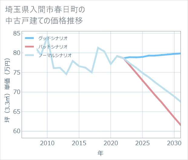 埼玉県入間市春日町の中古戸建て価格推移