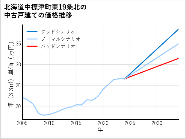北海道中標津町東19条北の中古戸建て価格推移
